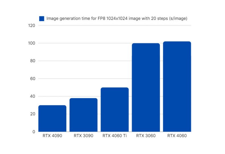 gpu speed graph with flux 1 image ai model